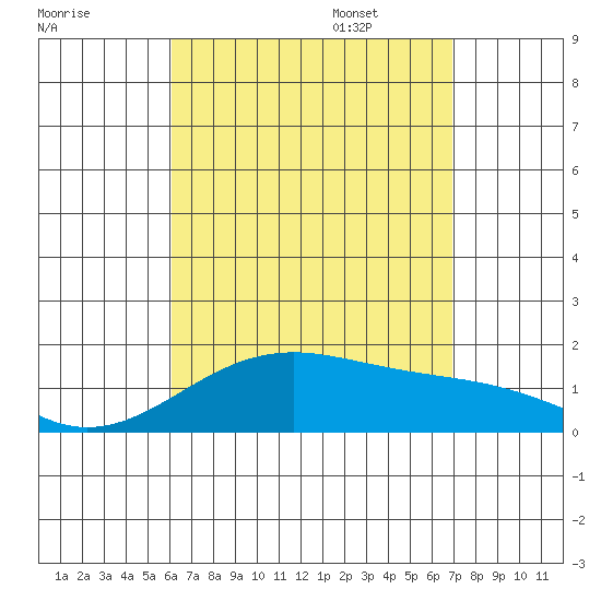 Lahaina tide chart for Saturday, August 16, 2025