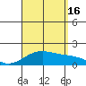 Lahaina tide chart for Saturday, August 16, 2025