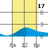 Lahaina tide chart for Sunday, August 17, 2025