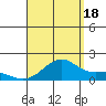 Lahaina tide chart for Monday, August 18, 2025