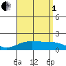 Lahaina tide chart for Friday, August 1, 2025