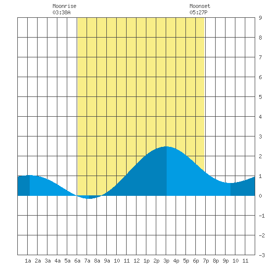 Lahaina tide chart for Wednesday, August 20, 2025