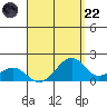 Lahaina tide chart for Friday, August 22, 2025