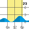 Lahaina tide chart for Saturday, August 23, 2025