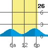 Lahaina tide chart for Tuesday, August 26, 2025