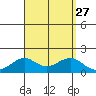 Lahaina tide chart for Wednesday, August 27, 2025