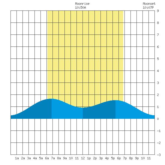 Lahaina tide chart for Thursday, August 28, 2025