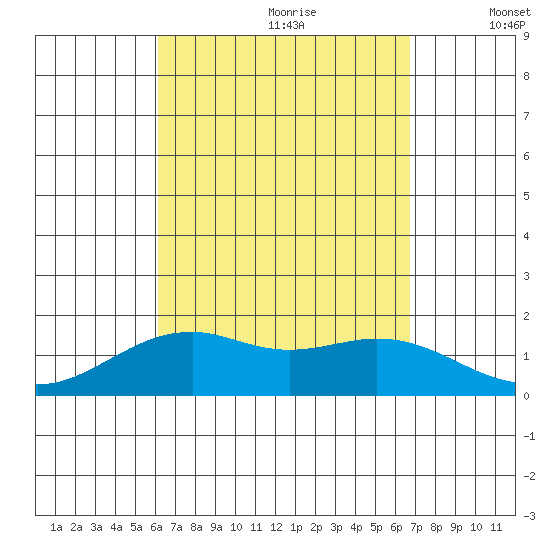 Lahaina tide chart for Friday, August 29, 2025
