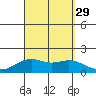 Lahaina tide chart for Friday, August 29, 2025