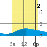 Lahaina tide chart for Saturday, August 2, 2025