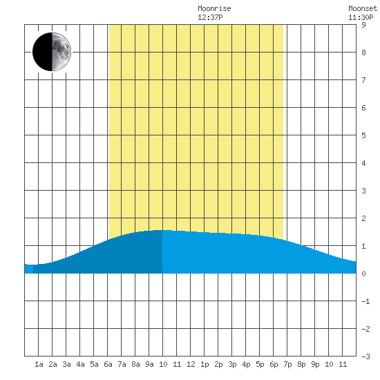 Lahaina tide chart for Saturday, August 30, 2025
