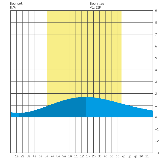 Lahaina tide chart for Sunday, August 31, 2025