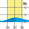Lahaina tide chart for Sunday, August 31, 2025