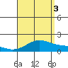 Lahaina tide chart for Sunday, August 3, 2025