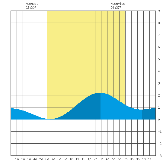 Lahaina tide chart for Tuesday, August 5, 2025