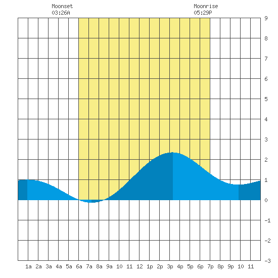 Lahaina tide chart for Wednesday, August 6, 2025