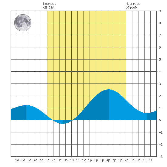 Lahaina tide chart for Friday, August 8, 2025