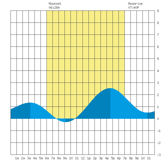 Lahaina tide chart for Saturday, August 9, 2025