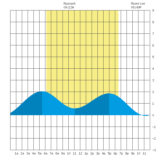 Lahaina tide chart for Wednesday, September 10, 2025