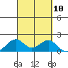 Lahaina tide chart for Wednesday, September 10, 2025