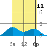 Lahaina tide chart for Thursday, September 11, 2025