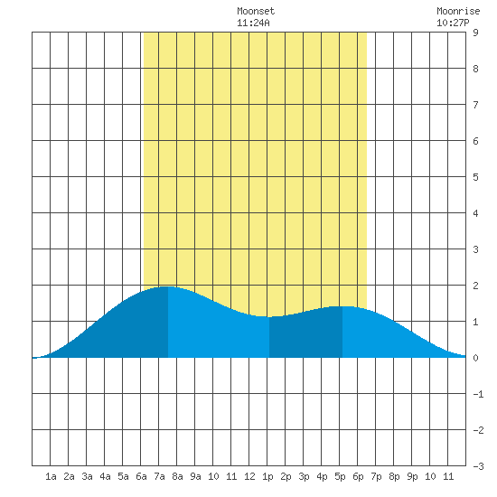 Lahaina tide chart for Friday, September 12, 2025