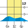 Lahaina tide chart for Friday, September 12, 2025
