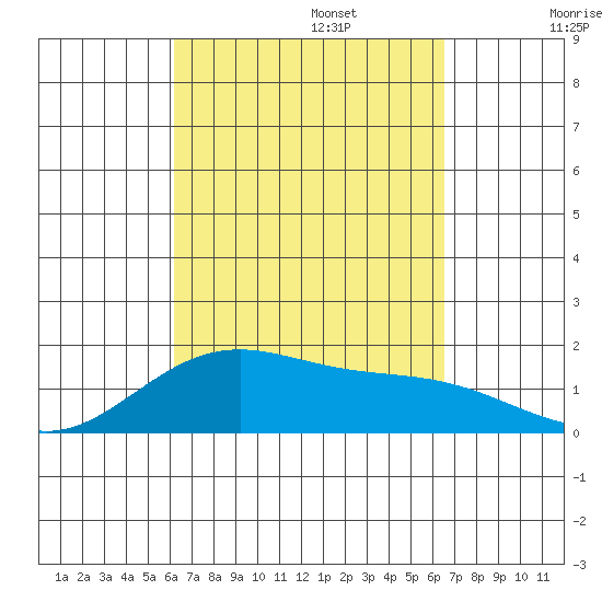 Lahaina tide chart for Saturday, September 13, 2025