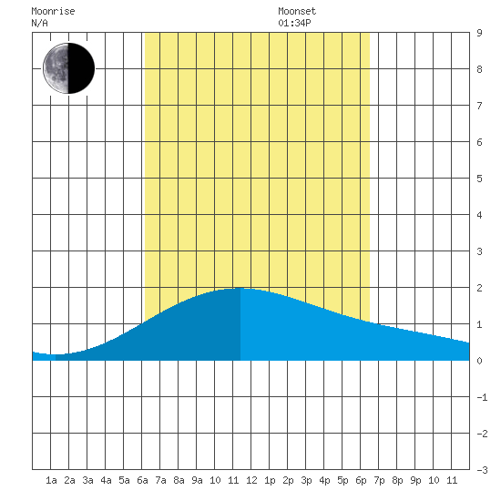 Lahaina tide chart for Sunday, September 14, 2025