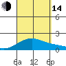 Lahaina tide chart for Sunday, September 14, 2025
