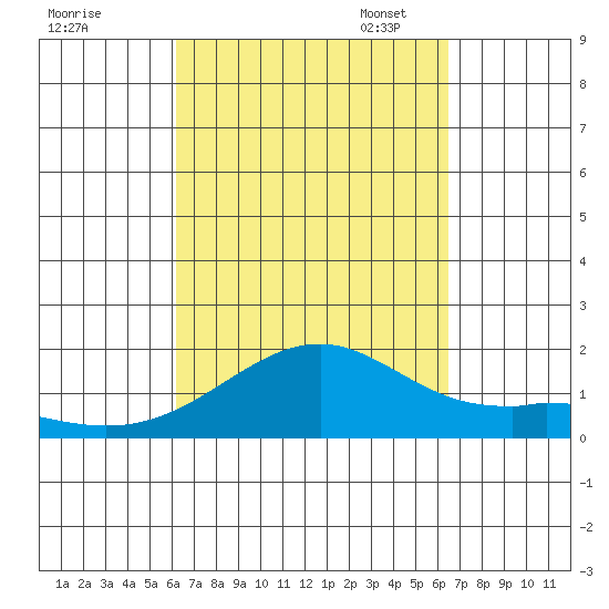 Lahaina tide chart for Monday, September 15, 2025