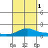Lahaina tide chart for Monday, September 1, 2025