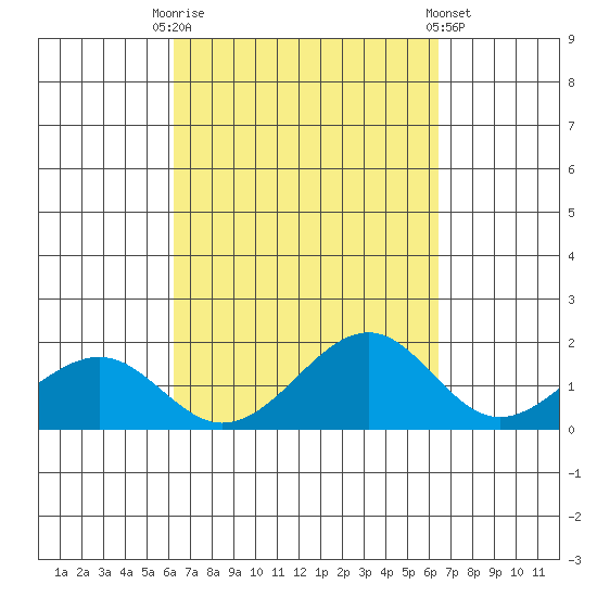 Lahaina tide chart for Saturday, September 20, 2025