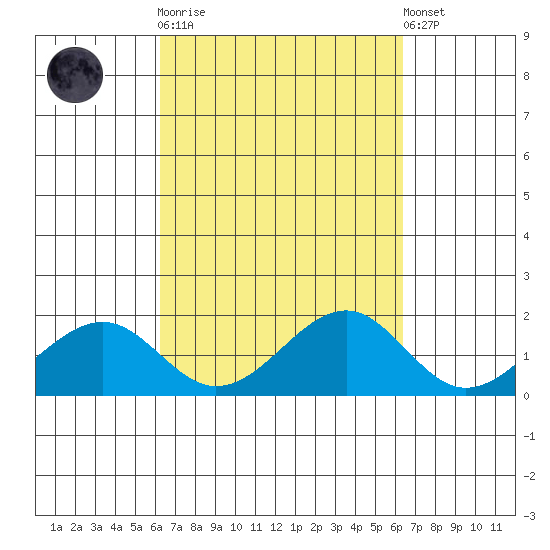 Lahaina tide chart for Sunday, September 21, 2025