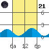 Lahaina tide chart for Sunday, September 21, 2025