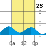 Lahaina tide chart for Tuesday, September 23, 2025