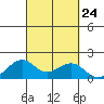 Lahaina tide chart for Wednesday, September 24, 2025