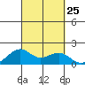 Lahaina tide chart for Thursday, September 25, 2025