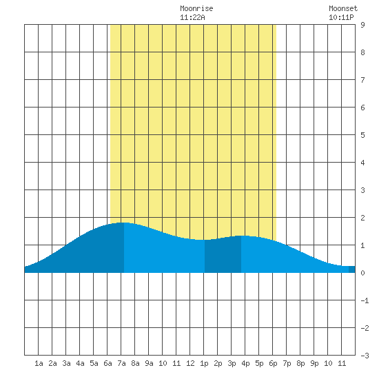 Lahaina tide chart for Saturday, September 27, 2025