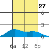 Lahaina tide chart for Saturday, September 27, 2025