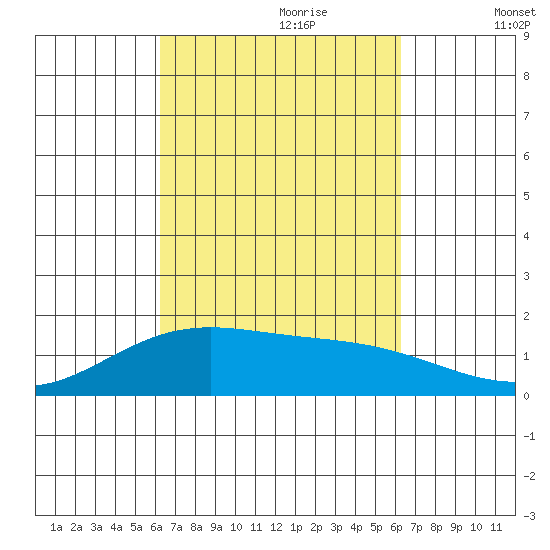 Lahaina tide chart for Sunday, September 28, 2025