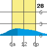 Lahaina tide chart for Sunday, September 28, 2025