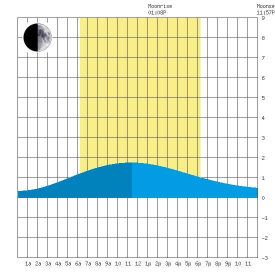 Lahaina tide chart for Monday, September 29, 2025