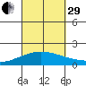 Lahaina tide chart for Monday, September 29, 2025