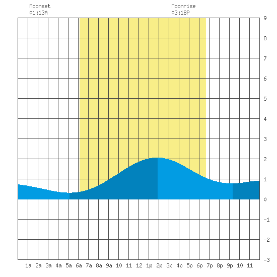 Lahaina tide chart for Tuesday, September 2, 2025