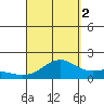 Lahaina tide chart for Tuesday, September 2, 2025