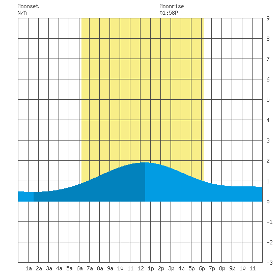 Lahaina tide chart for Tuesday, September 30, 2025