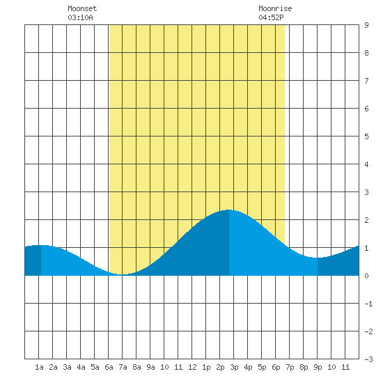 Lahaina tide chart for Thursday, September 4, 2025