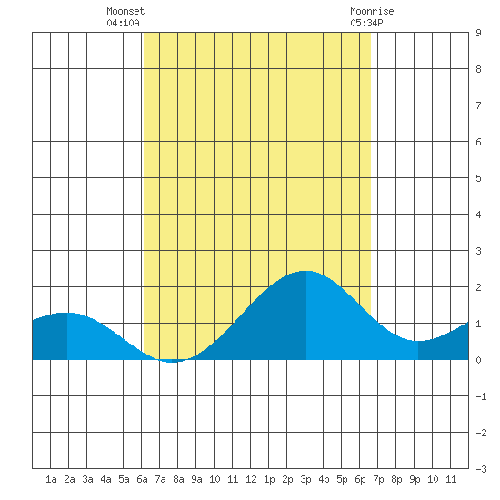Lahaina tide chart for Friday, September 5, 2025