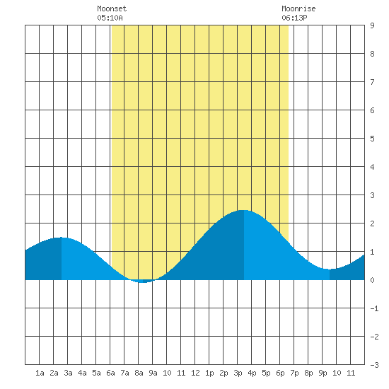 Lahaina tide chart for Saturday, September 6, 2025